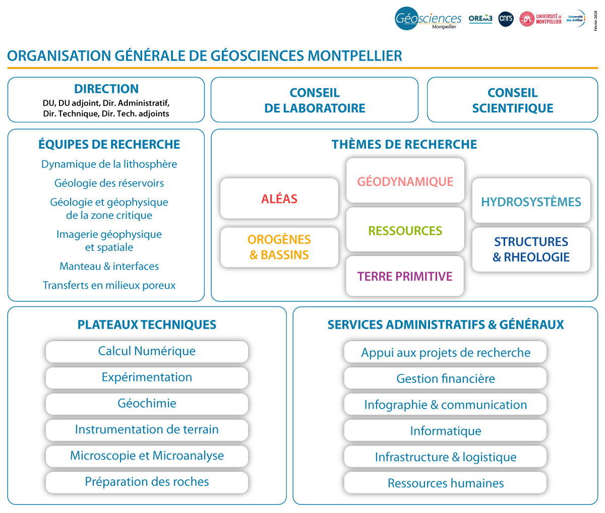 Organigramme simplifié de Géosciences Montpellier. Mise à jour : février 2026